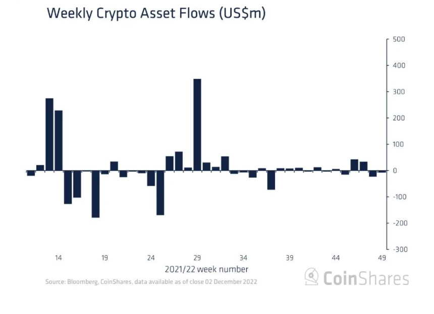 11월 첫주 비트코인 투자 상품에 1100만 달러 순유입...투심 소폭 개선