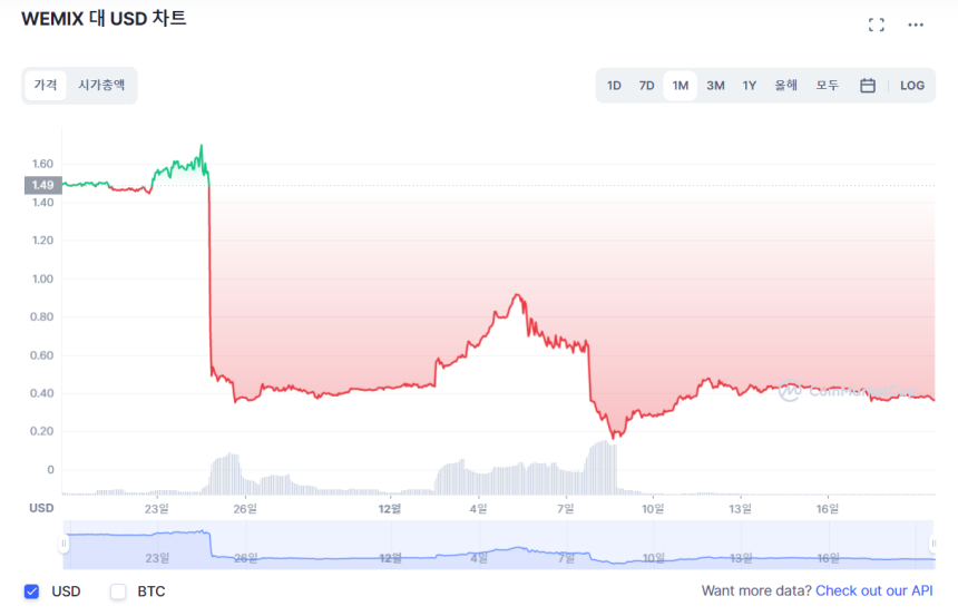  위믹스 상폐 트리거 된 '코인 유통량'...공시체계 확립 시급