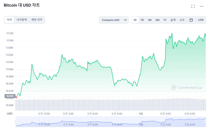  [시세브리핑] 약한 상승장으로 시작한 한 주...비트코인 1.24%↑