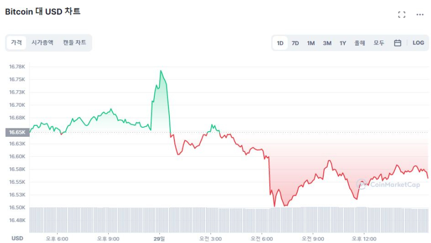  [마감 시세브리핑] 잦아든 하락세...비트코인·이더리움 횡보 중