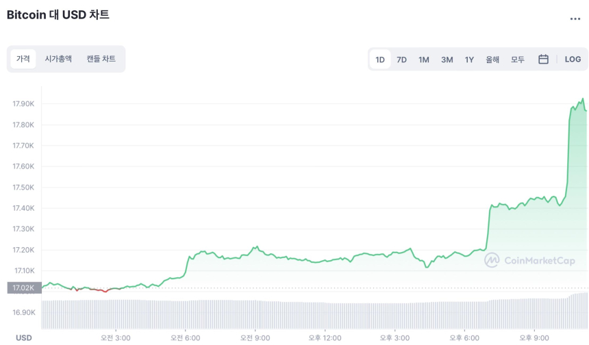  美 11월 CPI 7.1% 예상치 하회…‘확실히 꺽인 물가’에 시장 상승폭 확대
