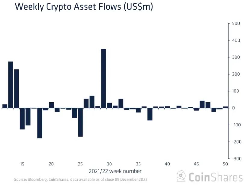 비트코인 주간 순유입 기록하며 투심 개선 신호...이더리움·알트코인은 '아직'