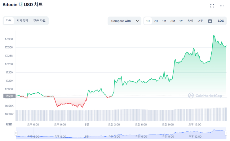  [마감 시세브리핑] 비트코인 1만7000달러 안착...암호화폐 시장 '강보합' 마무리