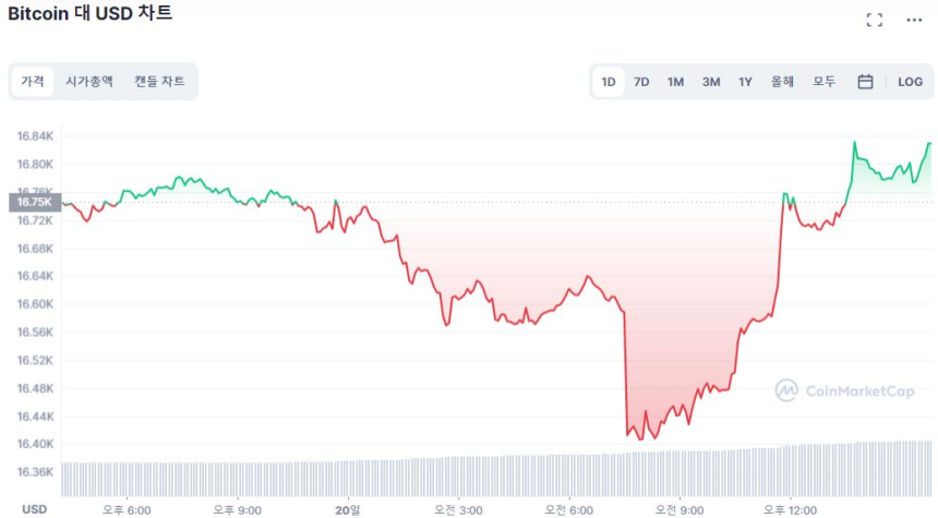  [마감 시세브리핑] 하락세 일시 멈춤...시장 강보합세