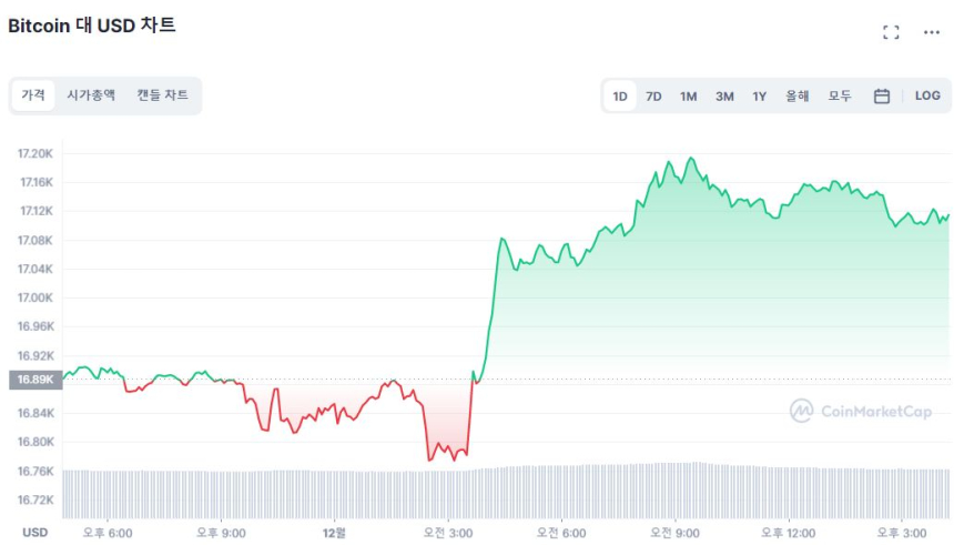  [마감 시세브리핑] 비트코인 1만7110달러선 유지...이더리움 1300달러 근접