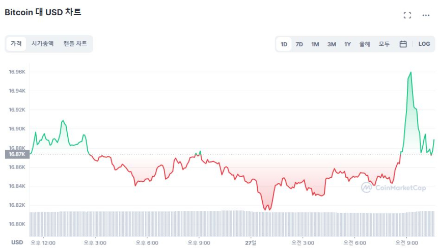  [오후 시세브리핑] 비트코인·이더리움 '부동'...알트코인 소폭 상승 중