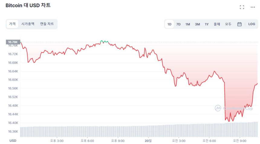  [오후 시세브리핑] 비트코인·이더리움 하락세 1% 안팎