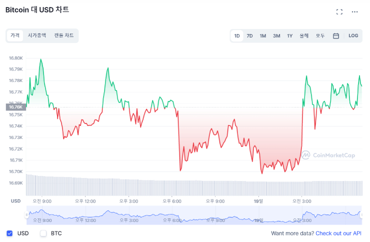  [시세브리핑] 자산시장 약세 속 횡보하는 암호화폐...비트코인 0.11%↑