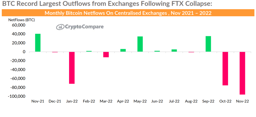 지난달 중앙화 거래소, 최대 '비트코인' 순유출 기록
