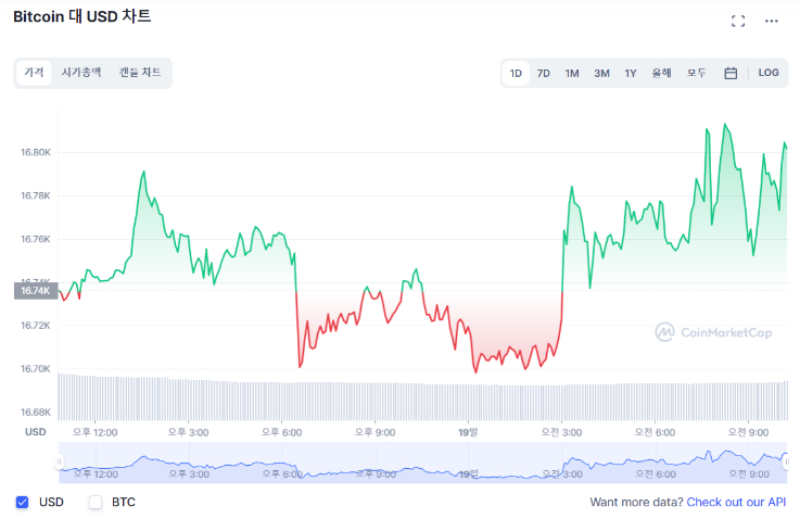  [오후 시세브리핑] 상승 없이 계속되는 횡보장...비트코인 1만 6000달러 선 유지