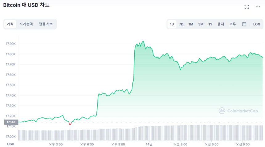  [오후 시세브리핑] 비트코인 1만7760달러, 이더리움 1300달러 상회