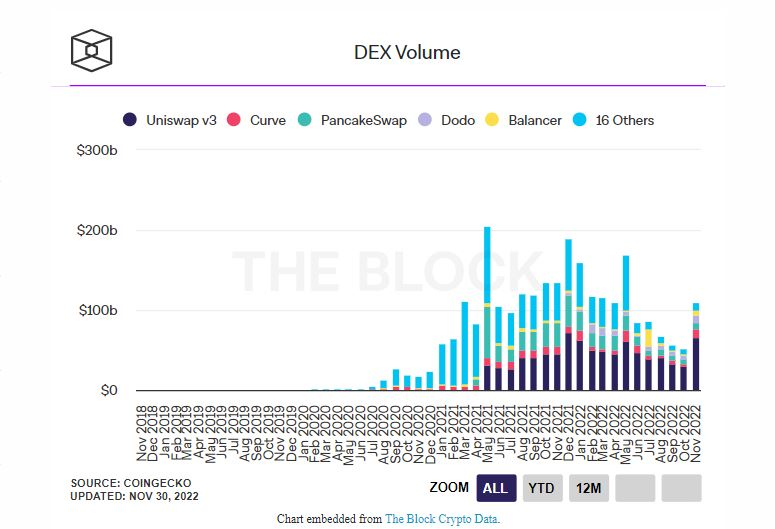  탈중앙화 거래소 거래량, 지난 한달 두 배 늘었다