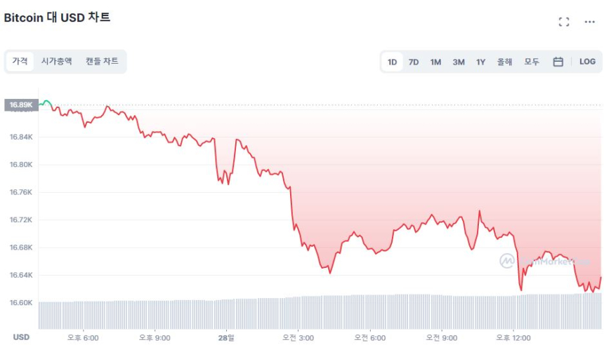  [마감 시세브리핑] 하락폭 확대...시총 8000억 달러 깨져