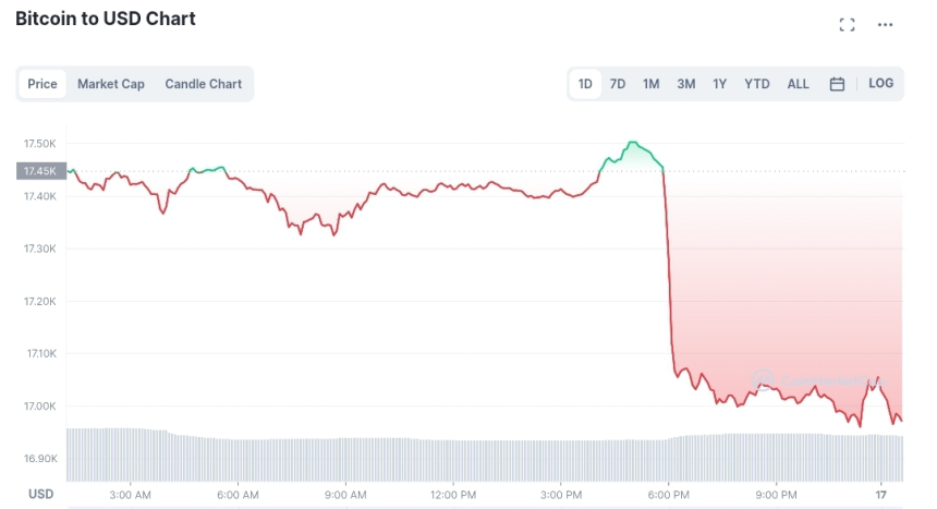 준비금 증명 회계법인 마자르, 바이낸스 '손절'...시장 하락세