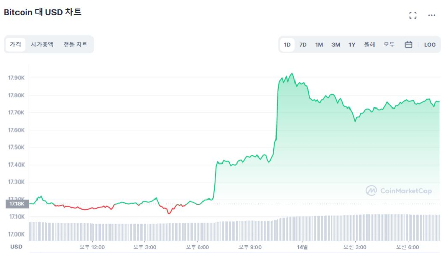  [시세브리핑] CPI 호재에 반등하는 시장...BTC·ETH 3% ↑