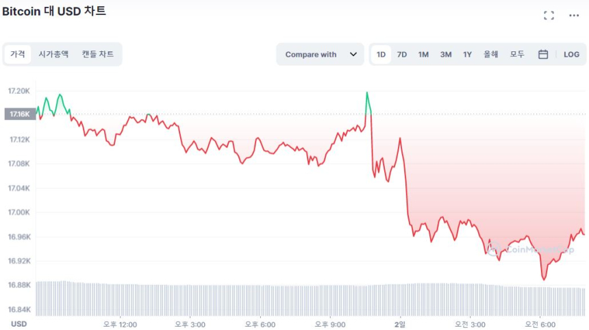  [시세브리핑] 암호화폐 시장, 하루 만에 주춤...비트코인 1만7000달러 밑돌아