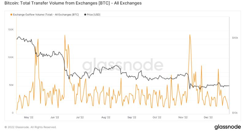  거래소 비트코인 유출세 잦아들었다...일간 기록 6개월 최저 수준