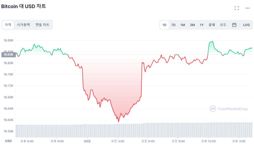  [마감 시세브리핑] 시장 소폭 상승 중...주말 새 산타랠리 시동 걸까