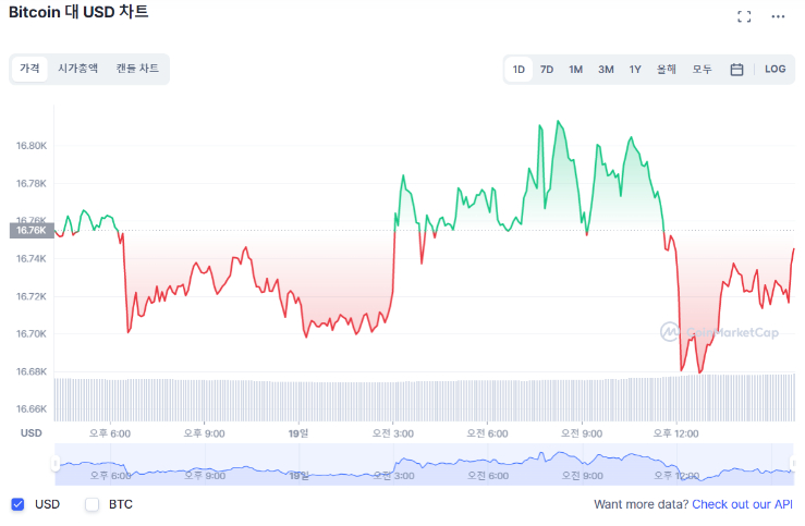  [마감 시세브리핑] 횡보하던 암호화폐 증시, 끝내 약보합 마감...비트코인 0.06%↓