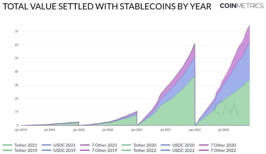  온체인 스테이블코인 거래량, 신용카드 결제 규모 따라잡았다...내년 추월 전망