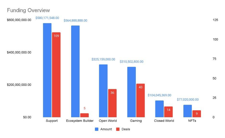  올해 메타버스 투자금 20억 달러...최대 투자처는 '애니모카브랜드'