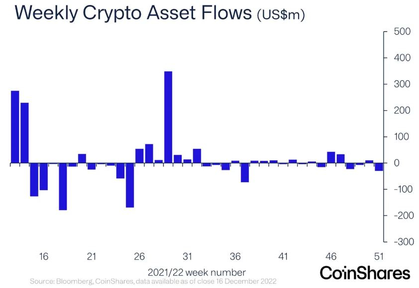 지난주 암호화폐 투자 상품서 3000만 달러 '순유출'...거래량은 소폭 증가
