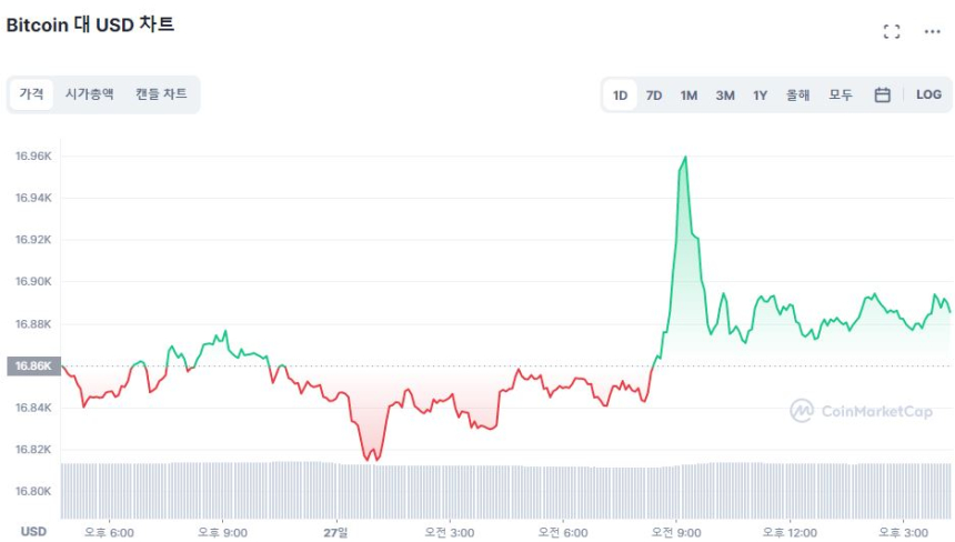  [마감 시세브리핑] 변동 없는 시장...비트코인 1만6880 달러선