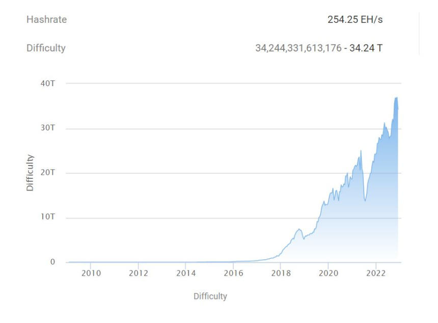 비트코인 채굴 난이도 급락...1년 5개월來 최대 낙폭
