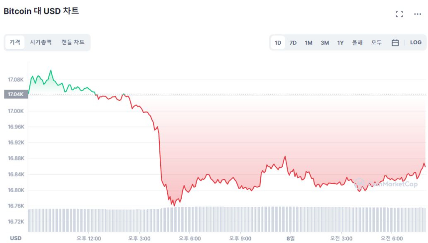  [시세브리핑] 경기 침체 우려한 투자자 '관망'...비트코인 1만6850달러선