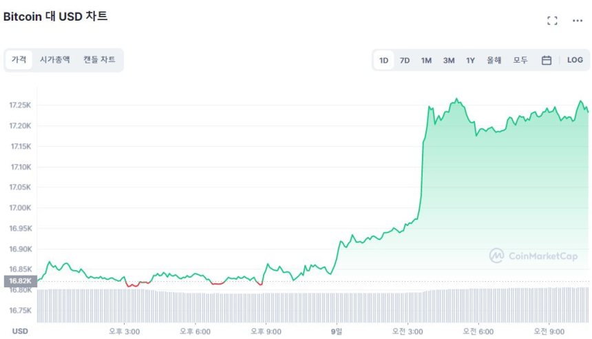  [오후 시세브리핑] 상승 전환에 고개 드는 낙관론...BTC 2%, ETH 4% ↑