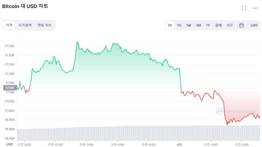  [시세브리핑] 양호한 '경제지표'에 비트코인 하락...다시 1만7000달러 밑으로