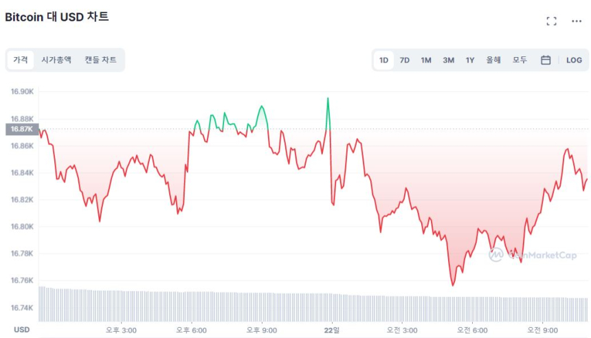  [오후 시세브리핑] 비트코인 1만6830달러선...알트코인 하락 단차 좁혀