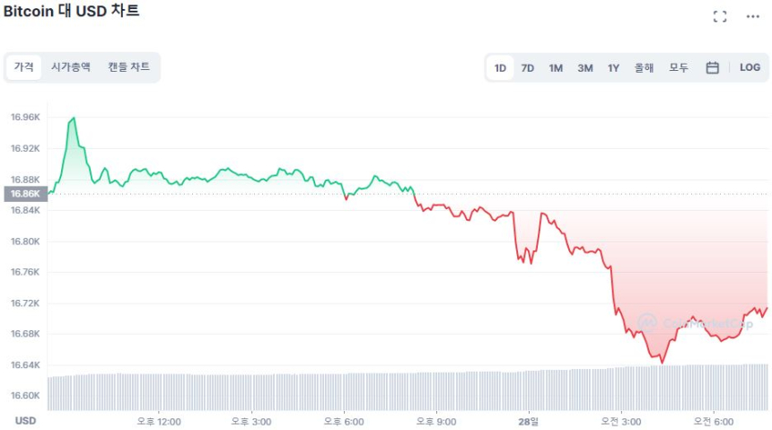  [시세브리핑] 호재 없는 시장 약보합세...비트코인 1만6710 달러선