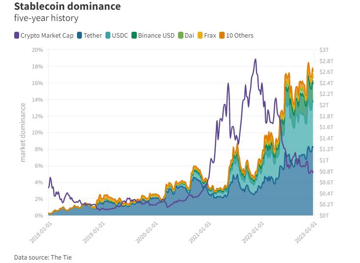  스테이블코인 시장 점유율 후퇴...17.5%