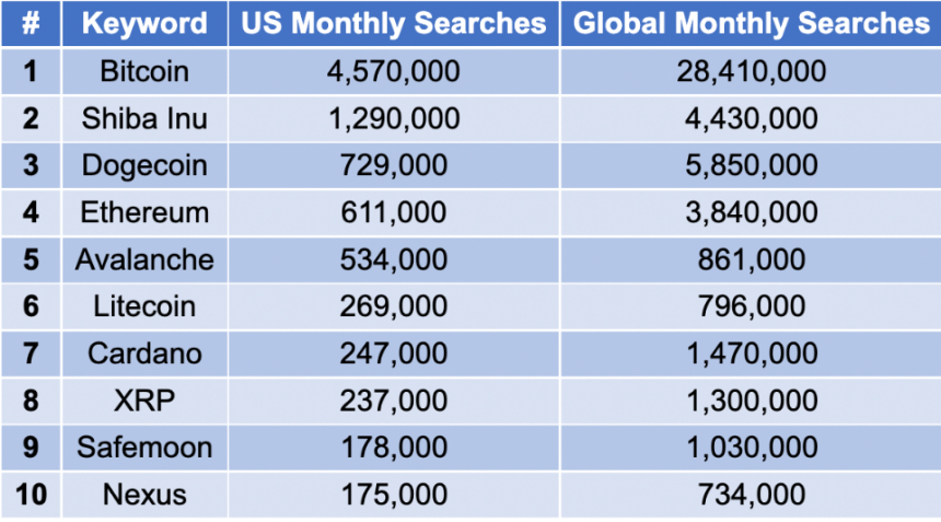  2022년 가장 많이 검색한 암호화폐 TOP 5는?