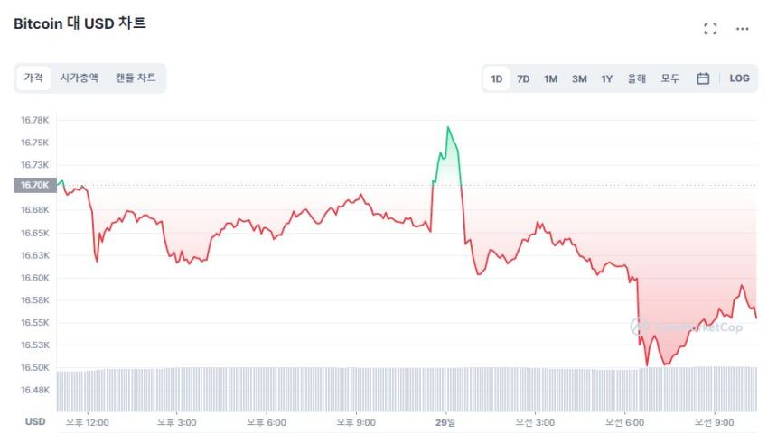  [오후 시세브리핑] 위축된 투심에 약세 지속...비트코인 1만6560달러선