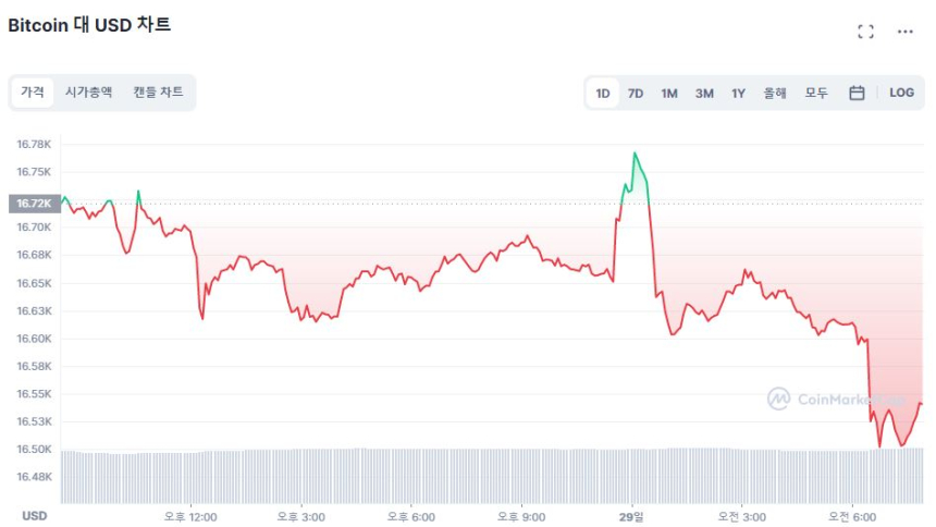  [시세브리핑] 경제 비관론 부상에 증시·암호화폐 시장 모두 하락세...비트코인 1만6540달러선