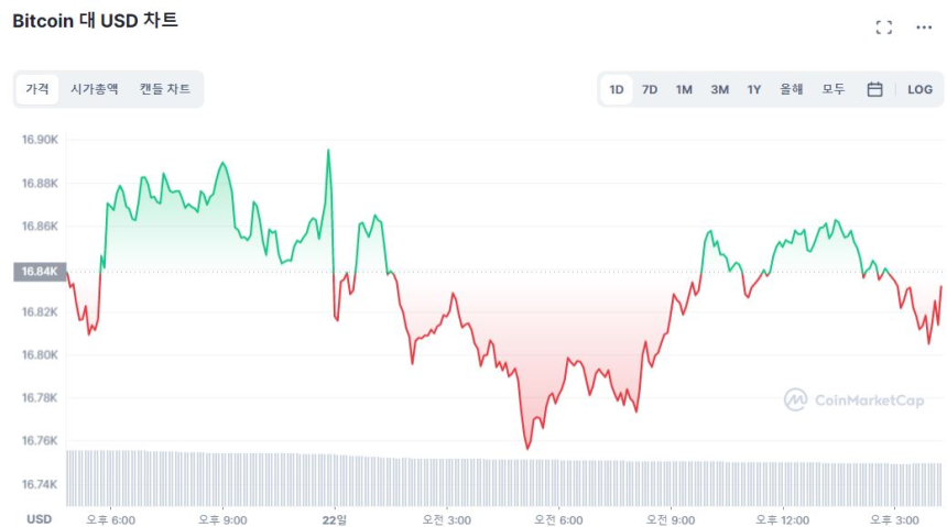  [마감 시세브리핑] 암호화폐 시장 횡보세...XRP·DOGE 소폭 상승