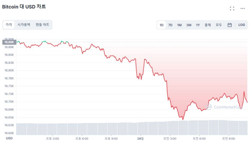  [오후 시세브리핑] 비트코인 하락하며 1만6700달러선 방어 중