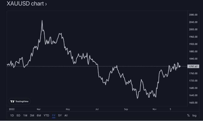 금·은, 올해 거시경제 위기 속 가격 지켜...각각 0.8% ↓, 3% ↑