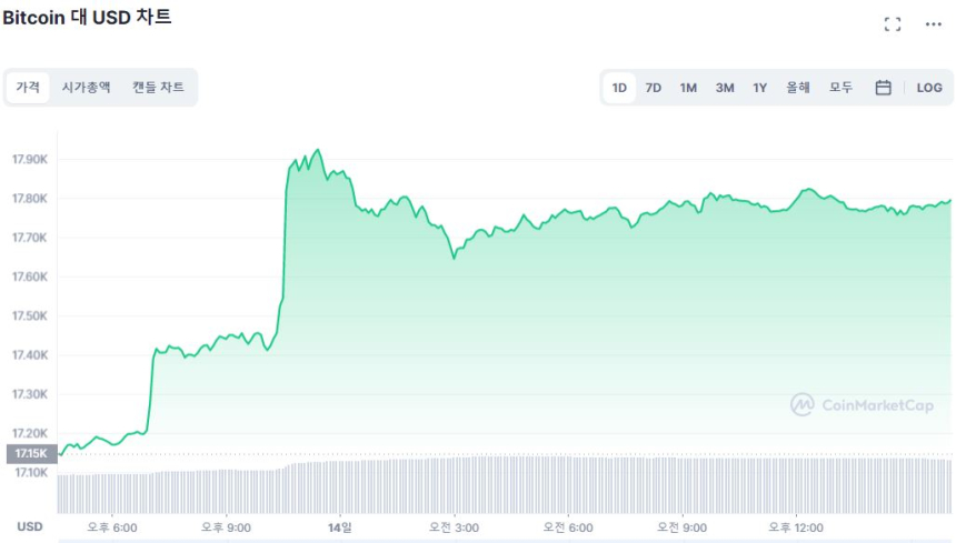  [마감 시세브리핑] 물가 안정세에 시장 '상승' 탄력...비트코인 1만7790 달러