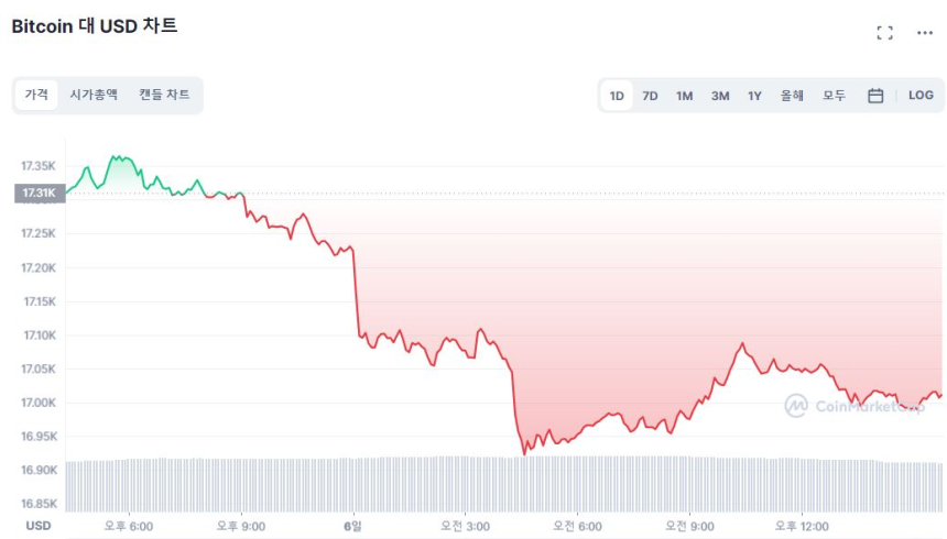  [마감 시세브리핑] 커지는 거시경제 부담...비트코인 1만7000달러 방어 중