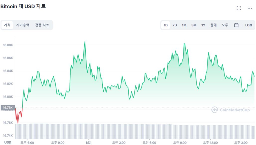  [마감 시세브리핑] 알트코인 일부 상승 전환...XRP 2.12% ↑
