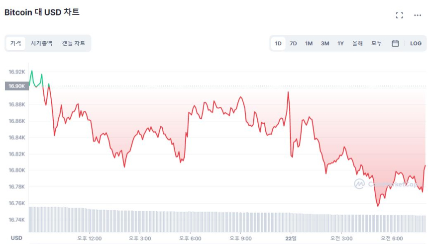  [시세브리핑] 증시 살아났는데 암호화폐 시장은 '부동'...비트코인 1만6810달러