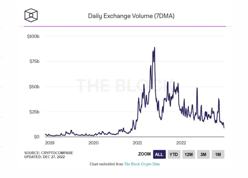  일간 암호화폐 현물 거래량 100억 달러선 깨졌다...2020년 이후 처음