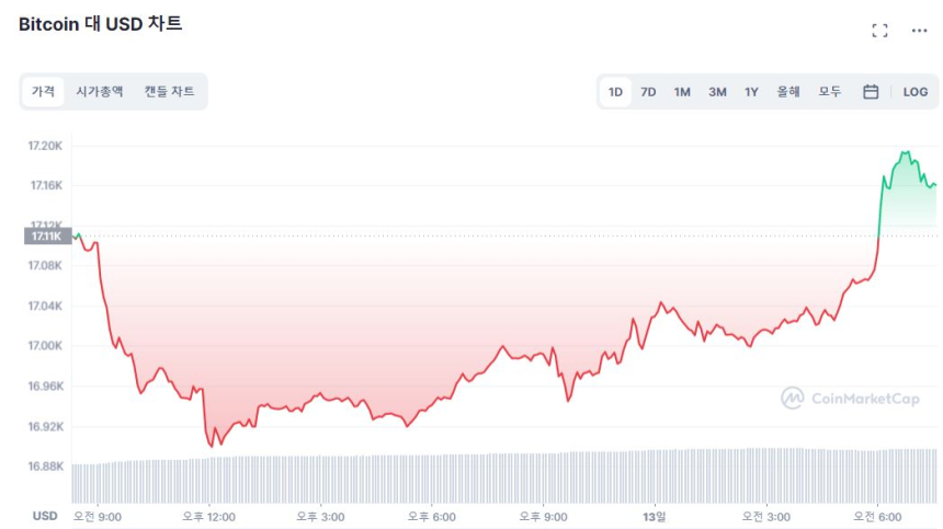  [시세브리핑] 기대 인플레 둔화에 소폭 상승...비트코인 1만7160달러선