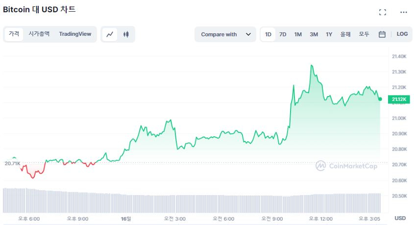  [마감 시세브리핑] 암호화폐 시장 상승 흐름 지속...SOL 9%, MATIC 5% ↑