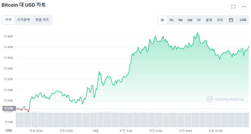 [마감 시세브리핑] 새해 첫 '소비자 물가' 호재 기대에 상승장 유지