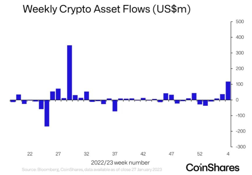 지난주 암호화폐 투자 상품 '순유입' 기록...지난해 7월 이후 최대 규모