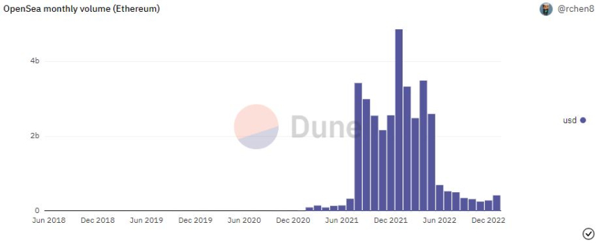  오픈씨서 이더리움 기반 NFT 판매량 20% 급등